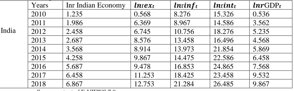 Table- 6: Variance Decomposition Analysis of Indian economy, GDP, Inflation, interest and real exchange rate Years   Inr Indian Economy  r r r GDP 