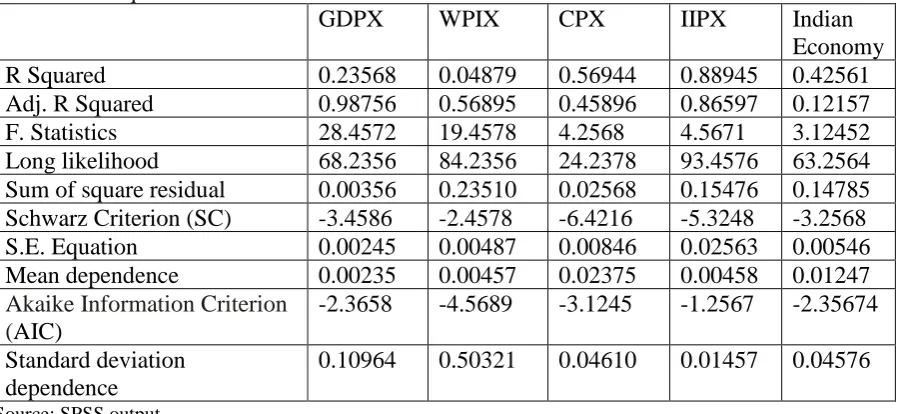 Table-3: R- Squared and The Akaike Information Criterion and Schwarz criterion values:  GDPX WPIX CPX IIPX Indian 