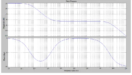 Figure 17. Bode Plot 
