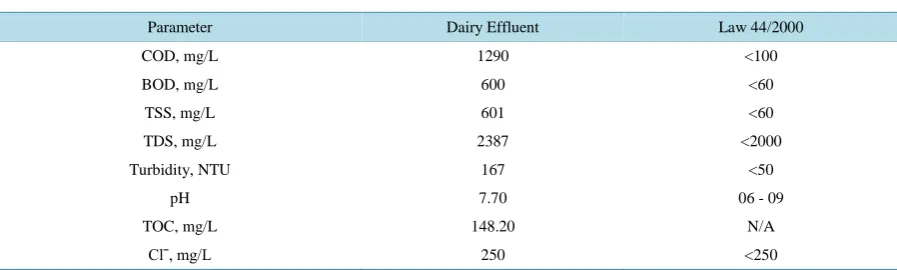 Table 1. Physicochemical characterization of raw effluent from a dairy industry [1].                                          