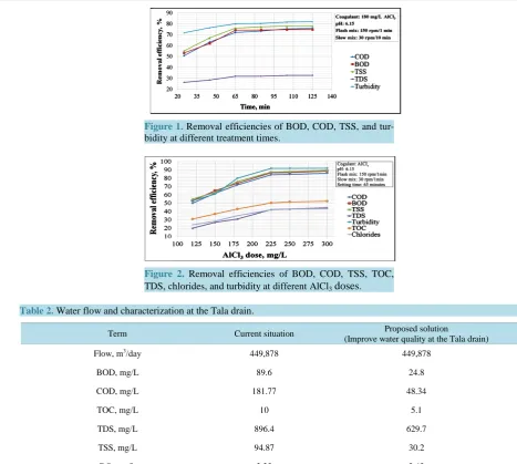 Figure 2. Removal efficiencies of BOD, COD, TSS, TOC, TDS, chlorides, and turbidity at different AlCl3 doses