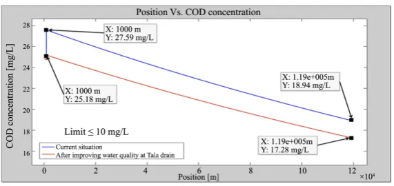 Figure 3. BOD concentration along the Rosetta branch for current situation and proposed solution