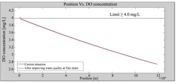 Figure 6. TDS concentration along the Rosetta branch for current situation and proposed solution