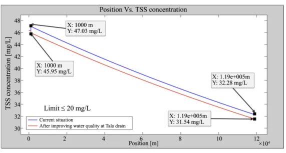 Figure 9. TOC concentration along the Rosetta branch for current situation and proposed solution
