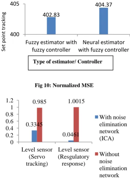Fig 10: Normalized MSE   