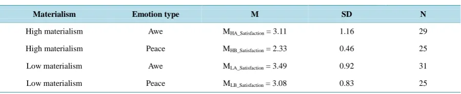 Table 1. The affect of the materialism and emotion type on life satisfaction.                                              