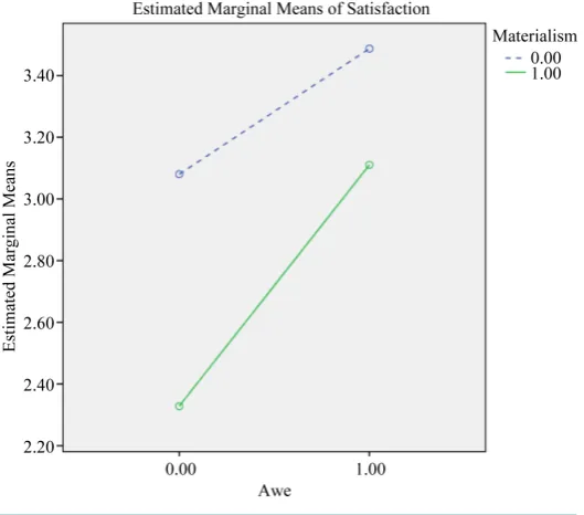 Figure 1. The affect of the materialism and awe on life satisfaction.          