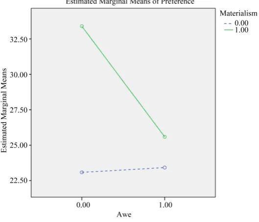 Figure 2. The affect of the materialism and awe on products preference.   
