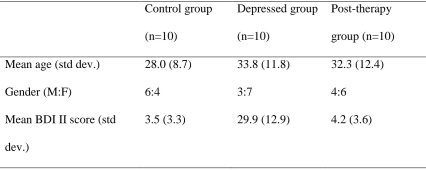 Table 2.3 Demographics of Equally-sized Groups 