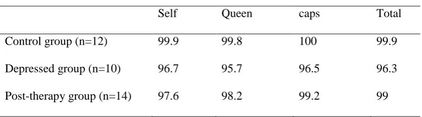 Table 3.2, Percent of stimuli to which a response was given by group and condition 