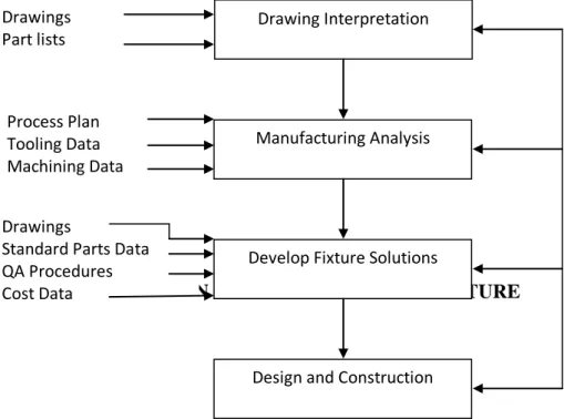FIGURE 3: DESIGN METHODOLOGY FOR FIXTURE 