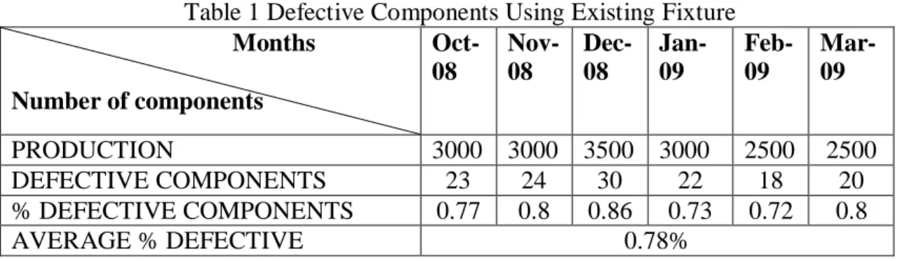Table 1 Defective Components Using Existing Fixture                                     Months  Number of components  Oct-08  Nov-08  Dec-08  Jan-09  Feb-09  Mar-09  PRODUCTION  3000  3000  3500  3000  2500  2500  DEFECTIVE COMPONENTS  23  24  30  22  18  