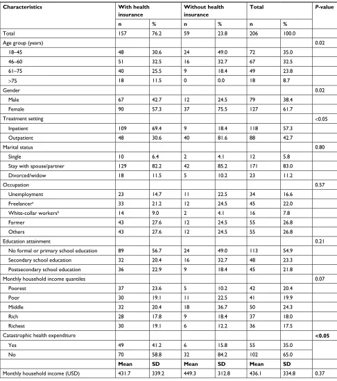 Table 1 Comparison of demographic characteristics between patients with and without health insurance