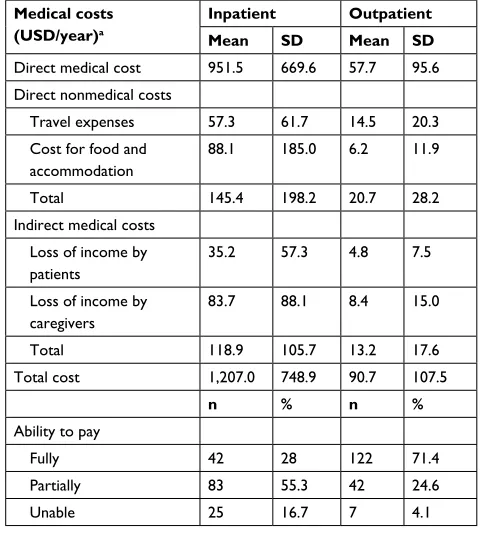 Table 2 Comparison of illness and treatment characteristics between patients with and without health insurance