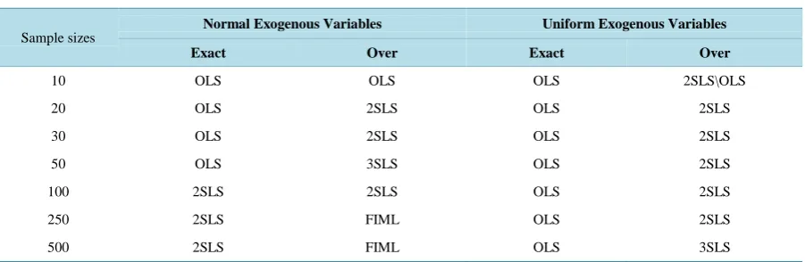 Table 10. Overall summary of the best estimators on the basis of all criteria.                                          