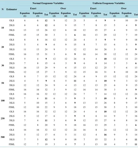 Table 1. Summary of the total ranks of the parameter based on bias criterion when there is no correlation