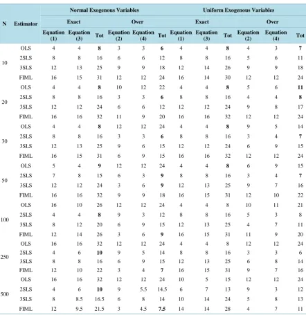 Table 2. Summary of the preferred estimators based on bias criterion.                                              