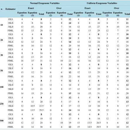 Table 4. Summary of the preferred estimators based on absolute bias criterion.                                        