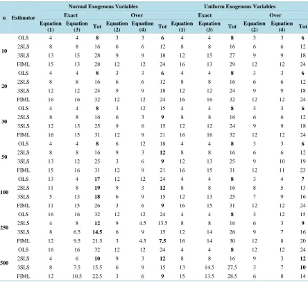 Table 7. Performances of the estimators based on mean squared error criterion.                                        