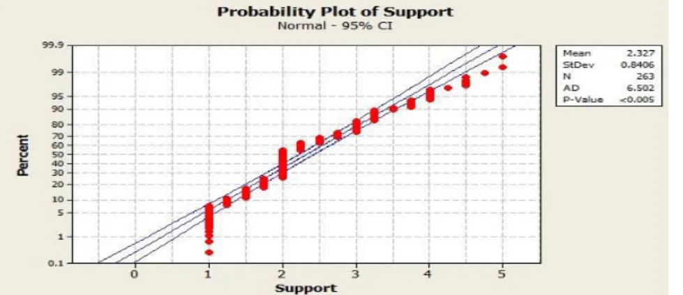 Figure 3.0 Probability Plot of Lack of Support 