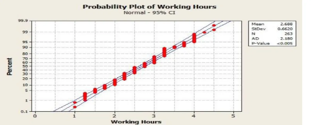 Figure 4.0 Probability Plot for Working Hours 