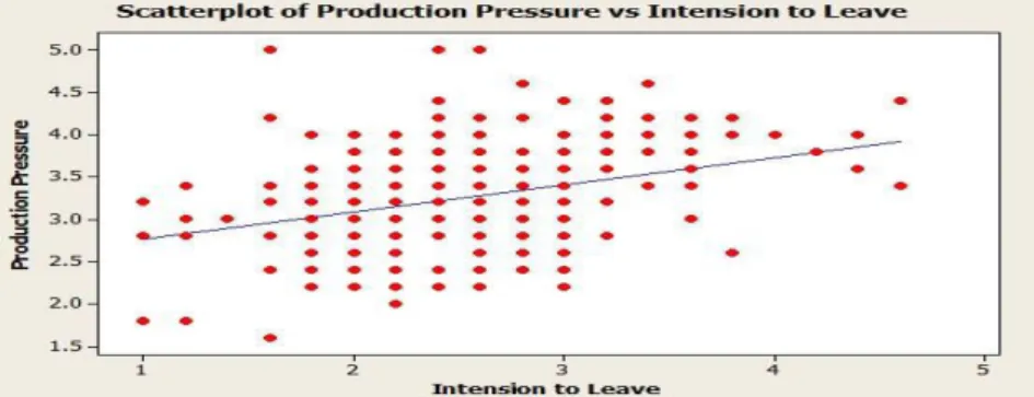 Figure 7.0 Scatter plot of Production Pressure Vs. Intention to Leave 