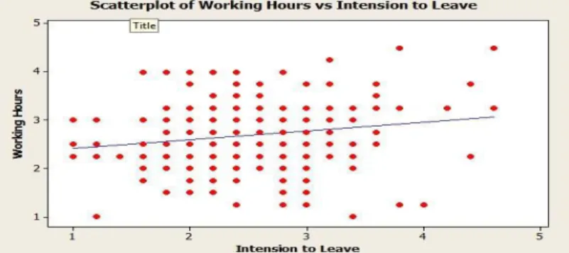 Figure 8.0 Scatterplot of Working Hours vs. Intention to Leave  Regression Analysis: Working Hours versus Intention to Leave  