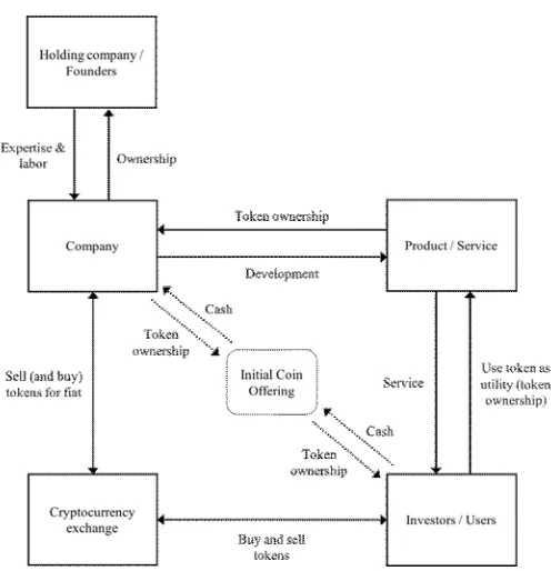 Figure 1. Token-based economy and initial coin offering (ICO) 