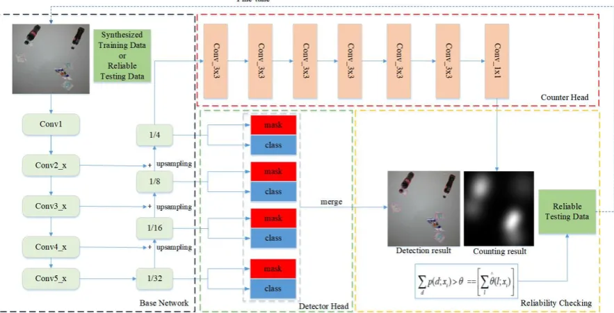 Figure 3. Our proposed network framework. The black dashed box indicates our backbone network and the red and green dashed boxes indicate our counters and detectors, respectively