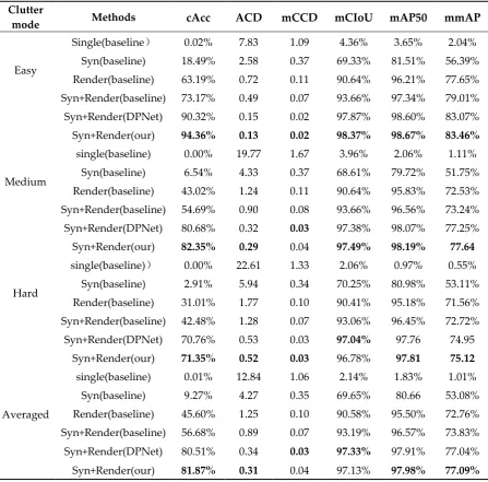 Table 1. Experimental results on the RPC dataset 
