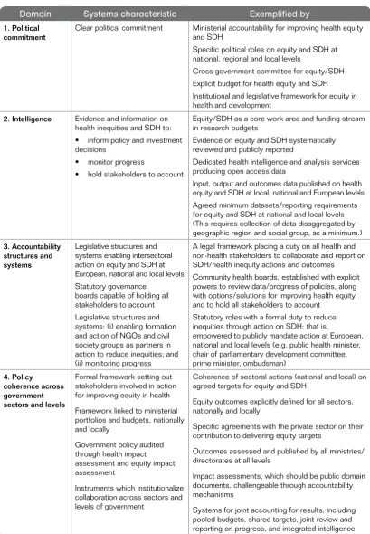 Table 1. System components that support a comprehensive approach to reducing health inequities through action on SDH 