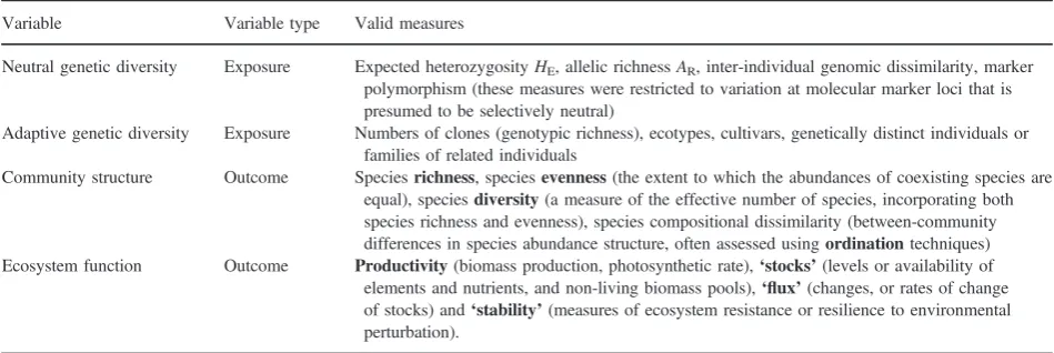 Table 1. Measures of neutral and adaptive genetic diversity and ecological structure used in this review