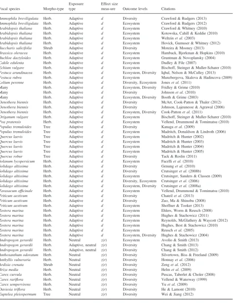 Table 2. Species and studies included in the review. Morphotype describes the morphological form of the plant focal species