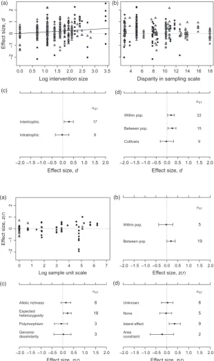 Fig. 3. Variation in community-genetic effectSymbols,sizes based on neutral genetic diversity withdifferent sources of heterogeneity