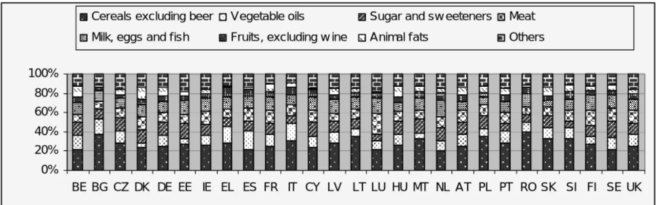 Figure 1. The structure of consumption in EU-27, 2008 [2] 