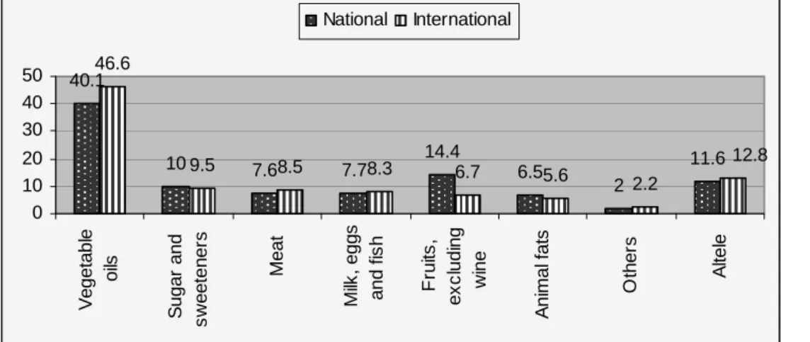 Figure 2. The structure of food consumption in Romania and worldwide, 2008, [2,3]  The consumers’ behavior concerning the 