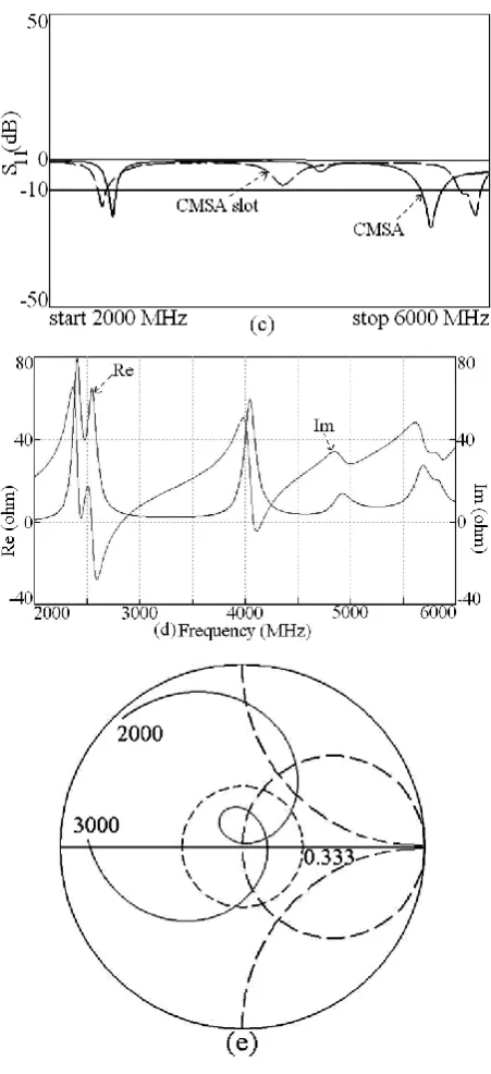 Fig. 1 (a) Top and (b) side views, (c) measured return loss plots [14], simulated (d) resonance curve and (e) input impedance plots for circular slot cut CMSA  