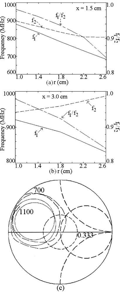 Fig. 5 (a, b) Variation in dual frequency and their ratio for different circular slot positions and radius and (c) optimized dual band response for slot cut CMSA in 1000 MHz frequency band, (_____) simulated, (___ ___) measured  