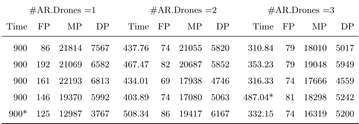 Table 1: A table showing the results from 3 explorations experiments using one,two and three drones, respectively