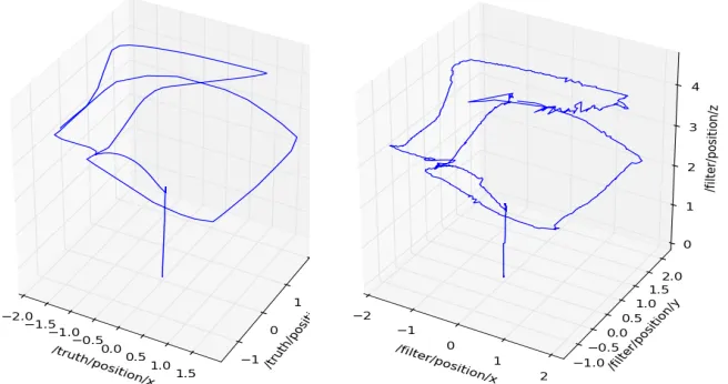 Fig. 4: Plot of the ground truth position (left) and the estimated position (right)Pose Estimation RMSE: 2.65cm