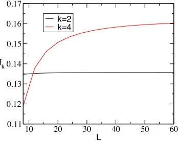 Figure 2.(a) Probability distribution of vertices in the partition function as a function of the lattice size atU = 0.1 for L = 32, 64 and 96