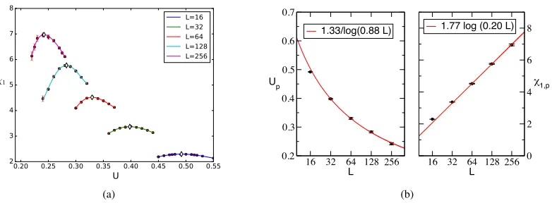 Figure 4. (a) Plot of the susceptibilityofsaturate. For each value ofU χ1 as a function of L for U = 0,0.3 and 0.4 (left ﬁgure), and as a function U for L = 32 and 128 (right ﬁgure)