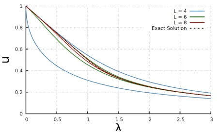 Figure 6. Expectation value of the plaquette as a function of ’t Hooft coupling. The exact solution and upper andlower bounds are displayed
