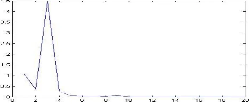 Fig 1: generation of triangular window