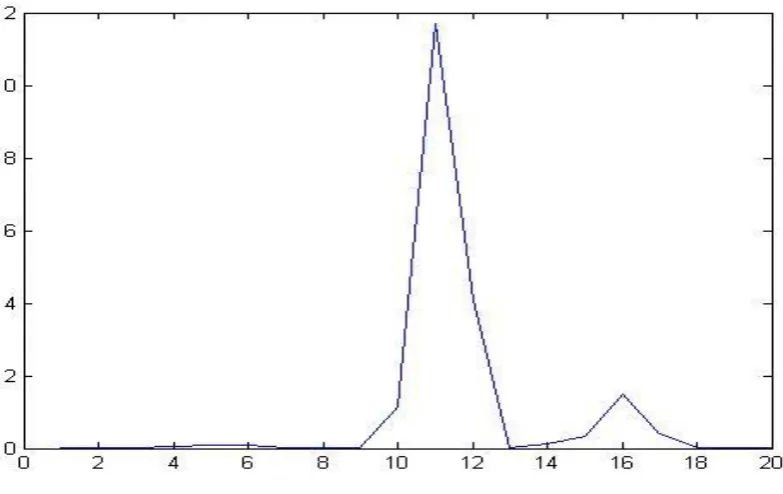 Fig 3: Here is the figure we show the direct cosine transform of the energy of the signal within each window 