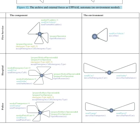 Figure 12. The archive and external forces as UPPAAL automata (no environment needed)