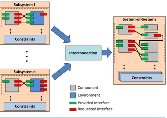 Figure 1. Integration of sub-systems into a System-of-Systems. 