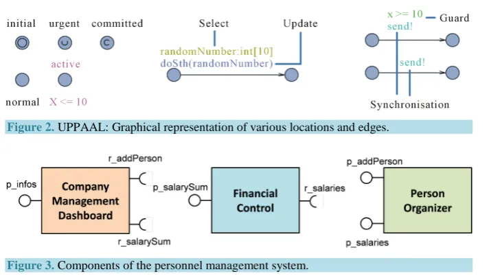 Figure 2. UPPAAL: Graphical representation of various locations and edges. 