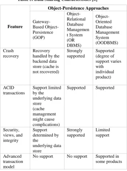 Table 5. Data Sharing Characteristics [8] 