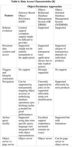Table 6. Data Access Characteristics [8] 